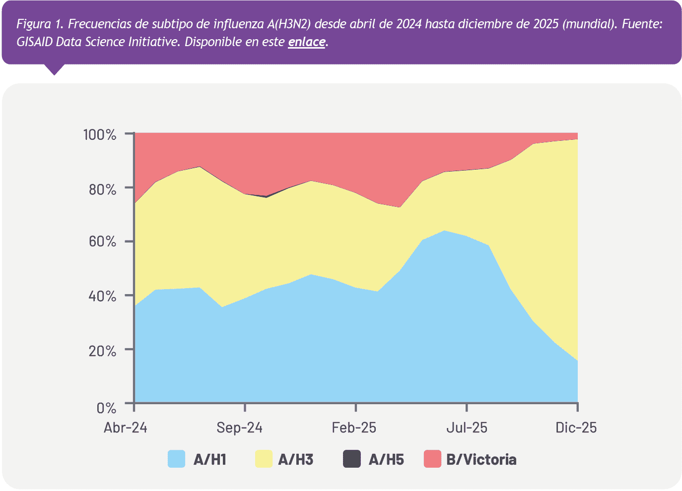https://gisaid.org/influenza-subtypes-dashboard/  Frecuencias de subtipo de influenza A(H3N2) desde abril de 2024 hasta diciembre de 2025 (mundial). Fuente: GISAID Data Science Initiative. Disponible en este enlace.