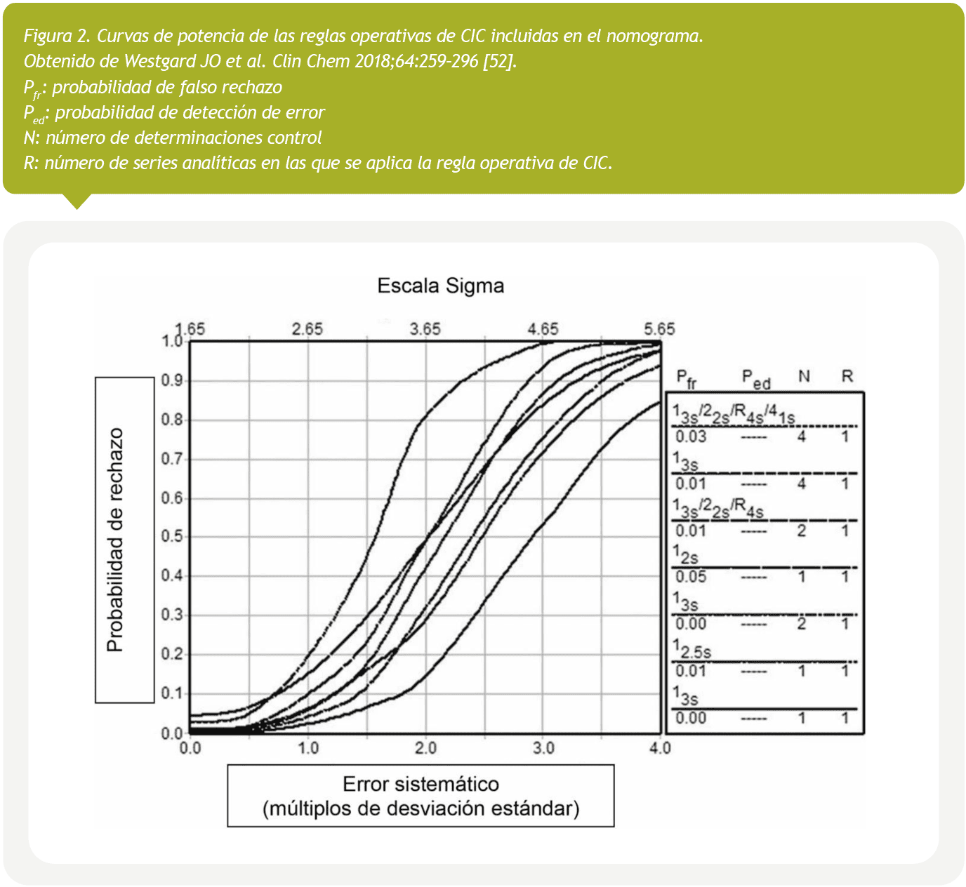 Figura 2. Curvas de potencia de las reglas operativas de CIC incluidas en el nomograma. 
Obtenido de Westgard JO et al. Clin Chem 2018;64:259–296 [52].
Pfr: probabilidad de falso rechazo
Ped: probabilidad de detección de error
N: número de determinaciones control 
R: número de series analíticas en las que se aplica la regla operativa de CIC. 