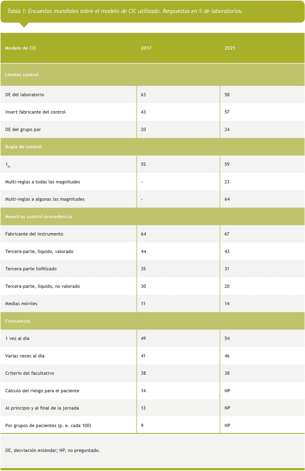 Tabla 1: Encuestas mundiales sobre el modelo de CIC utilizado. Respuestas en % de laboratorios. 
